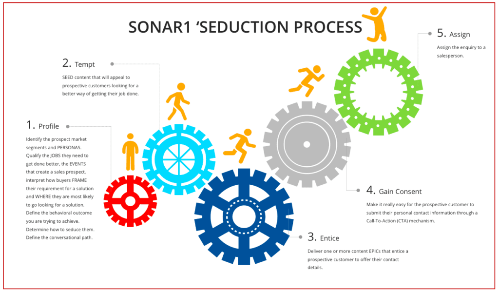 SONAR1 Process Illustration