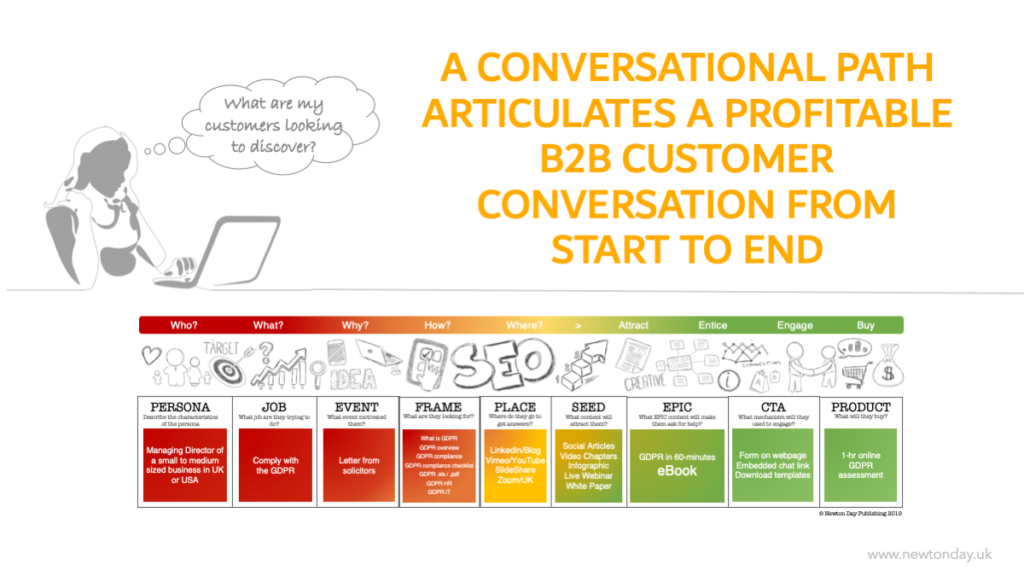 Illustration of conversational path theory