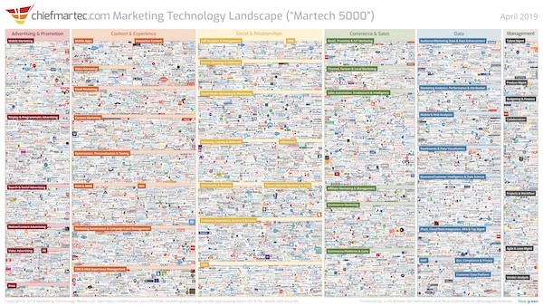 Marketing Technology landscape