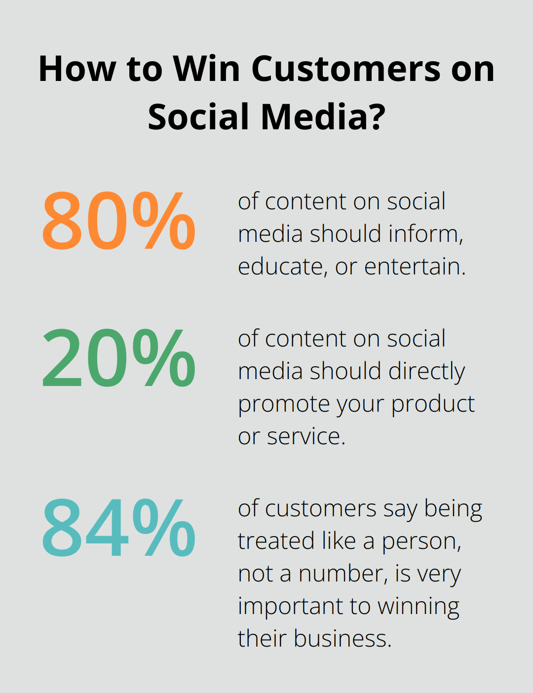 Fact - How to Win Customers on Social Media?